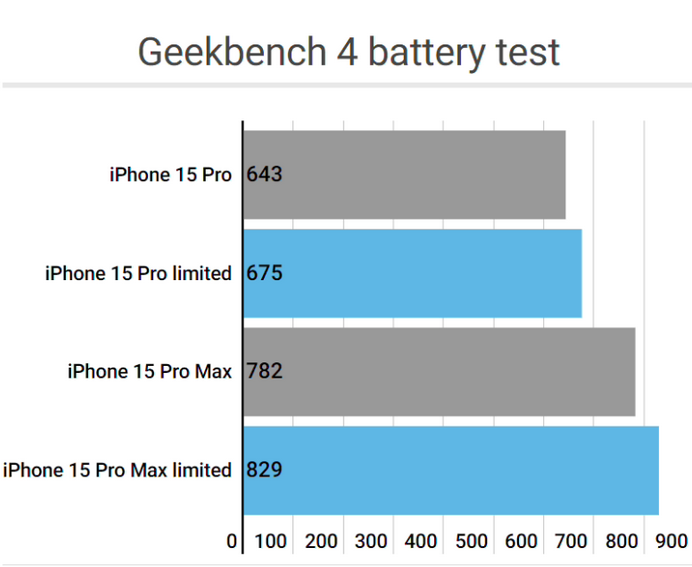 梁子湖apple维修站iPhone15Pro的ProMotion高刷功能耗电吗