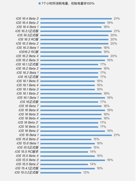 梁子湖苹果手机维修分享iOS 16.4 Beta 3续航跑分等测试结果汇总 
