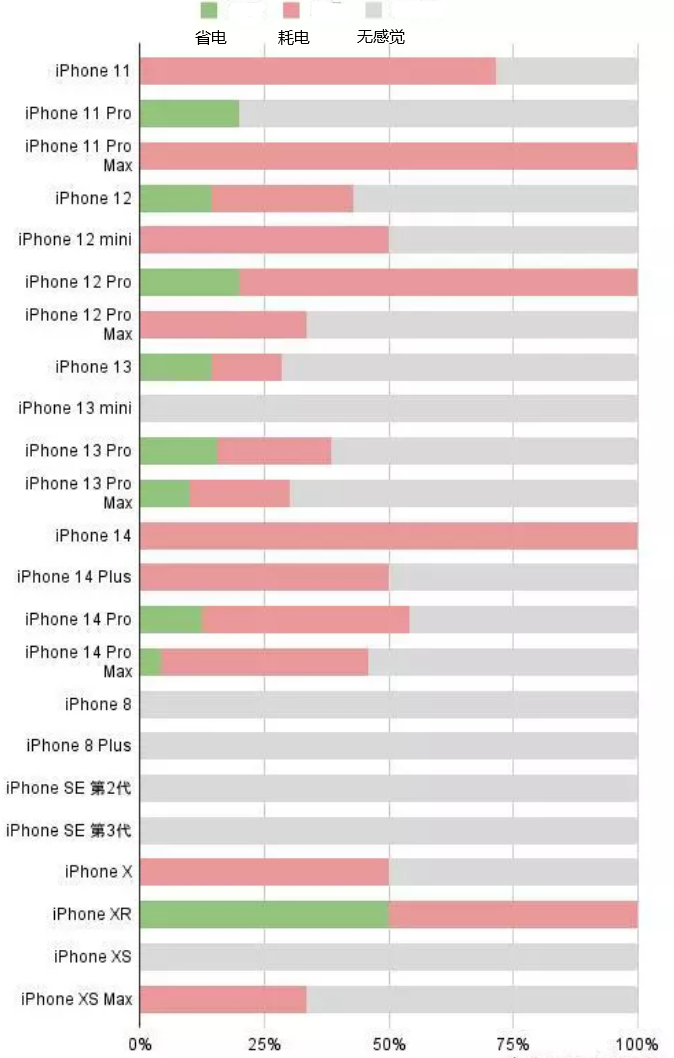 梁子湖苹果手机维修分享iOS16.2太耗电怎么办？iOS16.2续航不好可以降级吗？ 