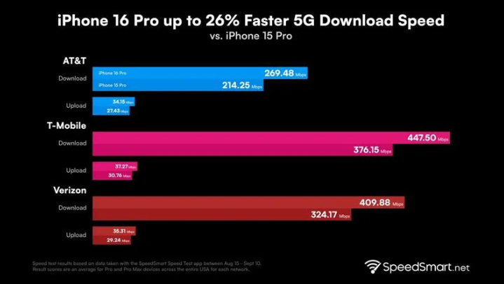 梁子湖苹果手机维修分享iPhone 16 Pro 系列的 5G 速度 