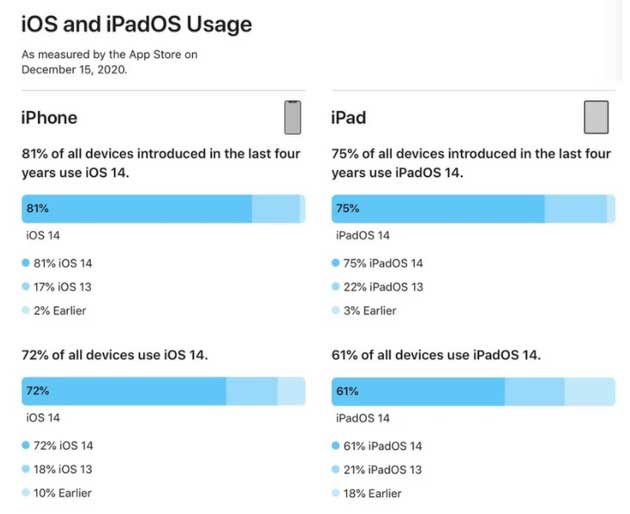 梁子湖苹果手机维修分享有多少用户更新了 iOS 14 