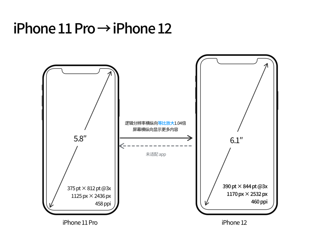 梁子湖苹果手机维修分享iPhone 12 mini 和 iPhone 12 Pro 的尺寸变化会改变显示内容吗 